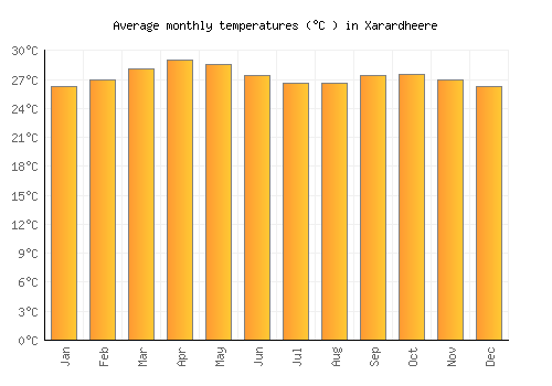 Xarardheere average temperature chart (Celsius)