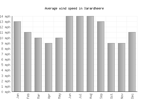 Xarardheere average winspeed by month (mph)
