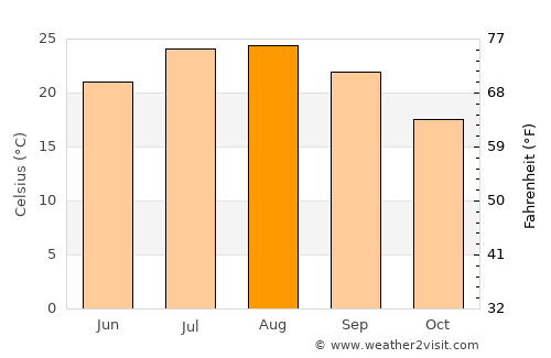 Xàtiva average temperature in August
