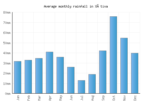Xàtiva monthly rainfall chart (mm)
