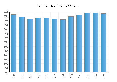 Xàtiva relative humidity averages