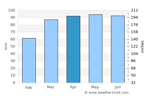 Xenia average rain in April