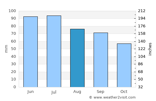 Xenia average rain in August