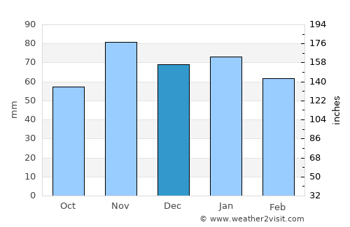 Xenia average rain in December
