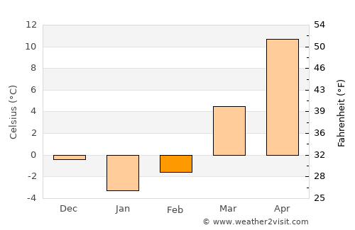 Xenia average temperature in February