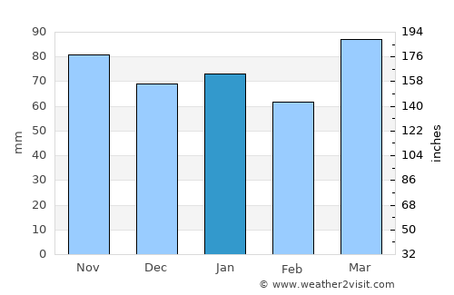 Xenia average rain in January