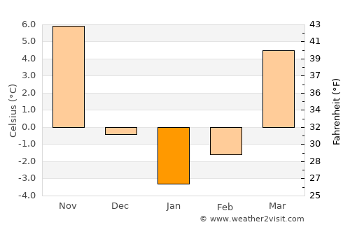 Xenia average temperature in January