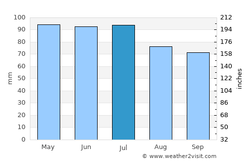 Xenia average rain in July