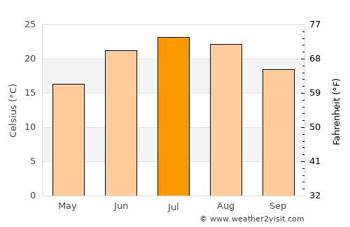 Xenia average temperature in July