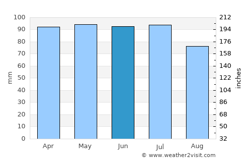 Xenia average rain in June
