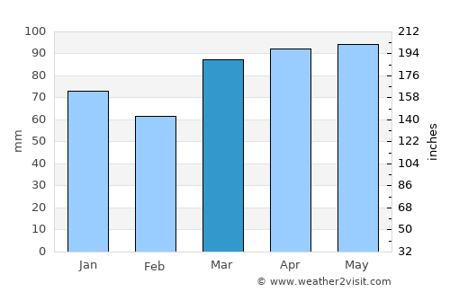 Xenia average rain in March