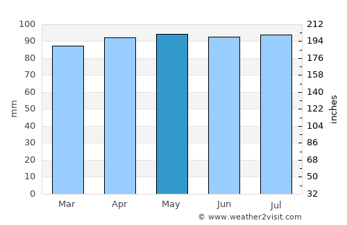 Xenia average rain in May