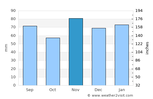 Xenia average rain in November