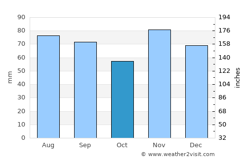 Xenia average rain in October