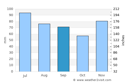 Xenia average rain in September