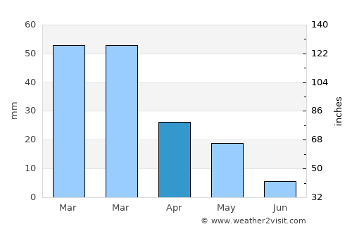 Xeri average rain in April