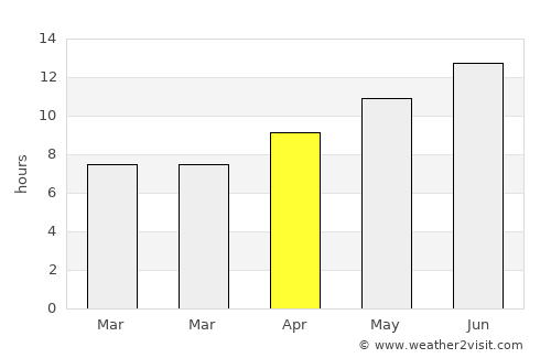 Xeri average rain in April