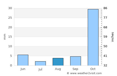 Xeri average rain in August