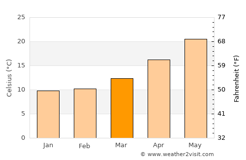 Xeri average temperature in March