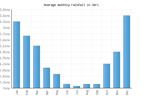 Xeri monthly rainfall chart (inches)