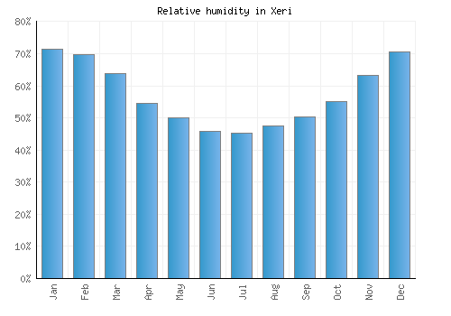 Xeri relative humidity averages