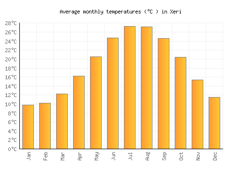 Xeri average temperature chart (Celsius)