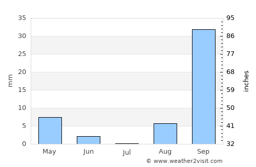 Xewkija average rain in July