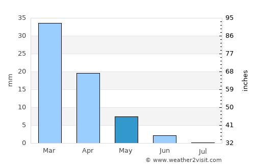 Xewkija average rain in May