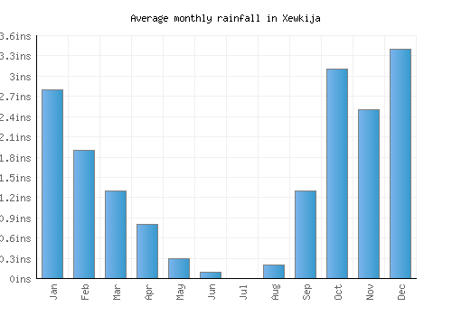 Xewkija monthly rainfall chart (inches)