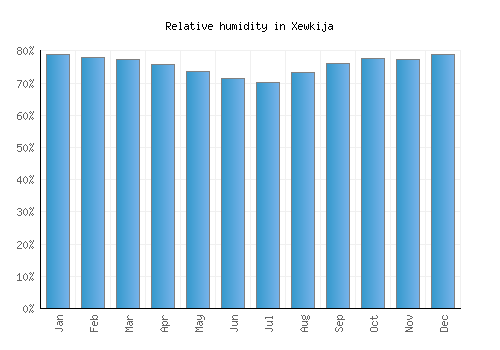 Xewkija relative humidity averages