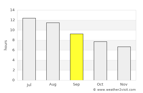 Xgħajra average rain in September