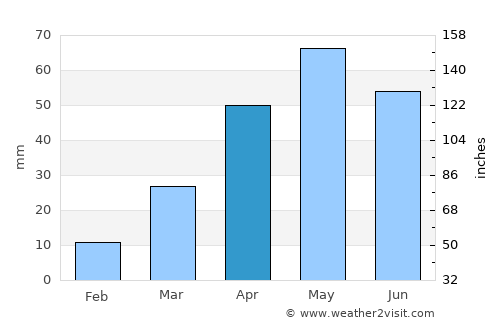 Xi’an average rain in April