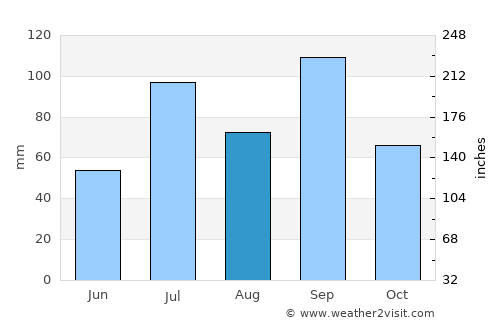 Xi’an average rain in August