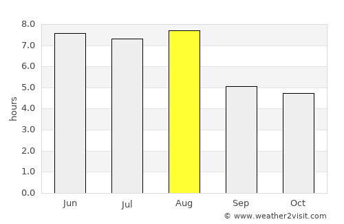 Xi’an average rain in August