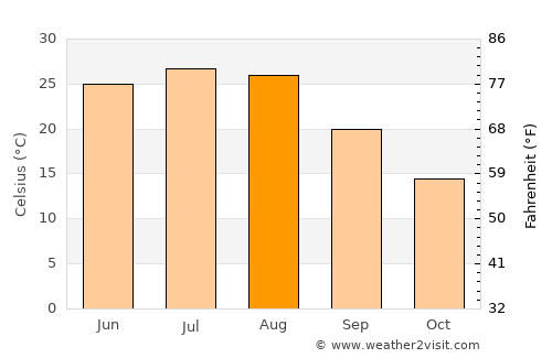 Xi’an average temperature in August