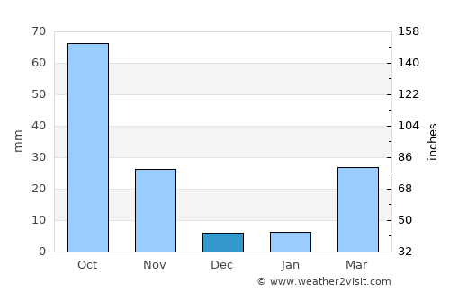 Xi’an average rain in December