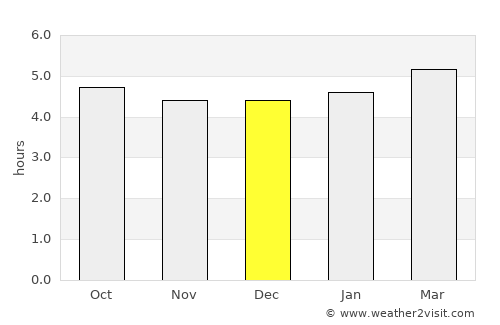 Xi’an average rain in December