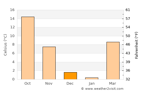 Xi’an average temperature in December
