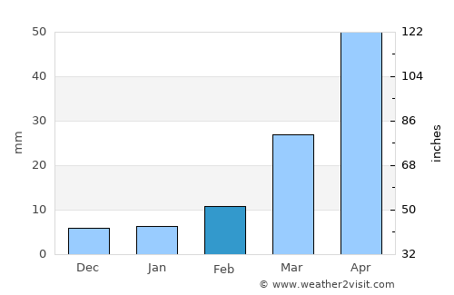 Xi’an average rain in February
