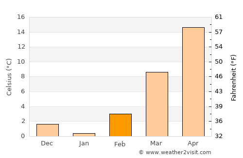 Xi’an average temperature in February