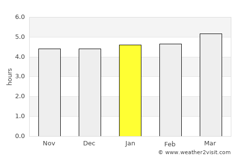 Xi’an average rain in January