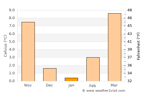 Xi’an average temperature in January