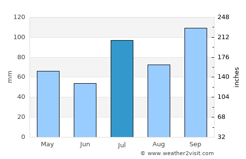 Xi’an average rain in July