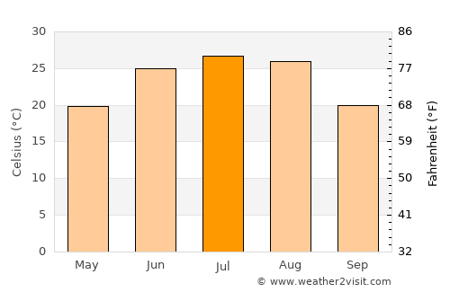 Xi’an average temperature in July