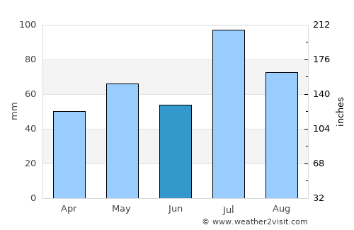 Xi’an average rain in June