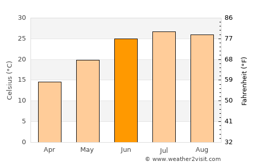 Xi’an average temperature in June