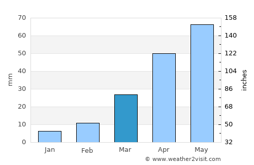 Xi’an average rain in March