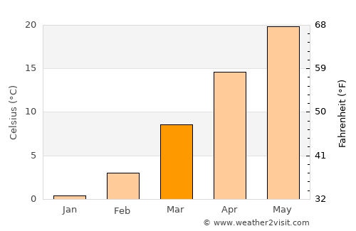 Xi’an average temperature in March