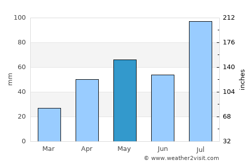 Xi’an average rain in May