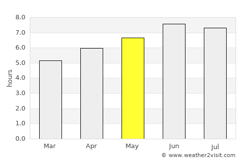 Xi’an average rain in May